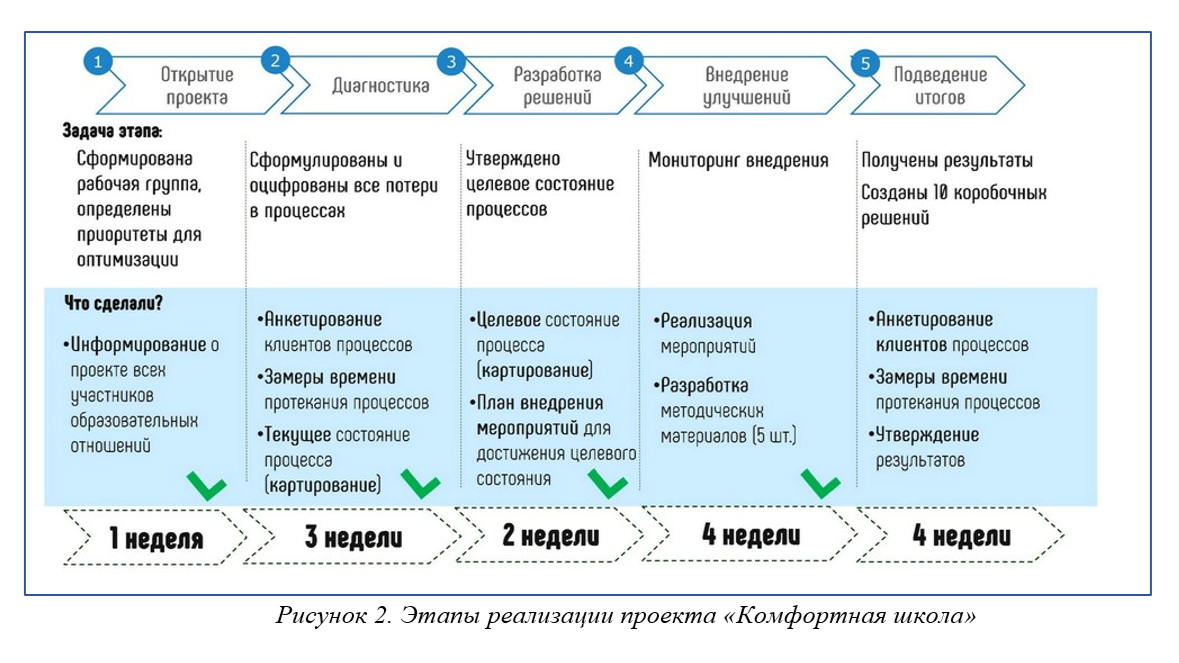 «Комфортная школа»: школы становятся комфортным пространством